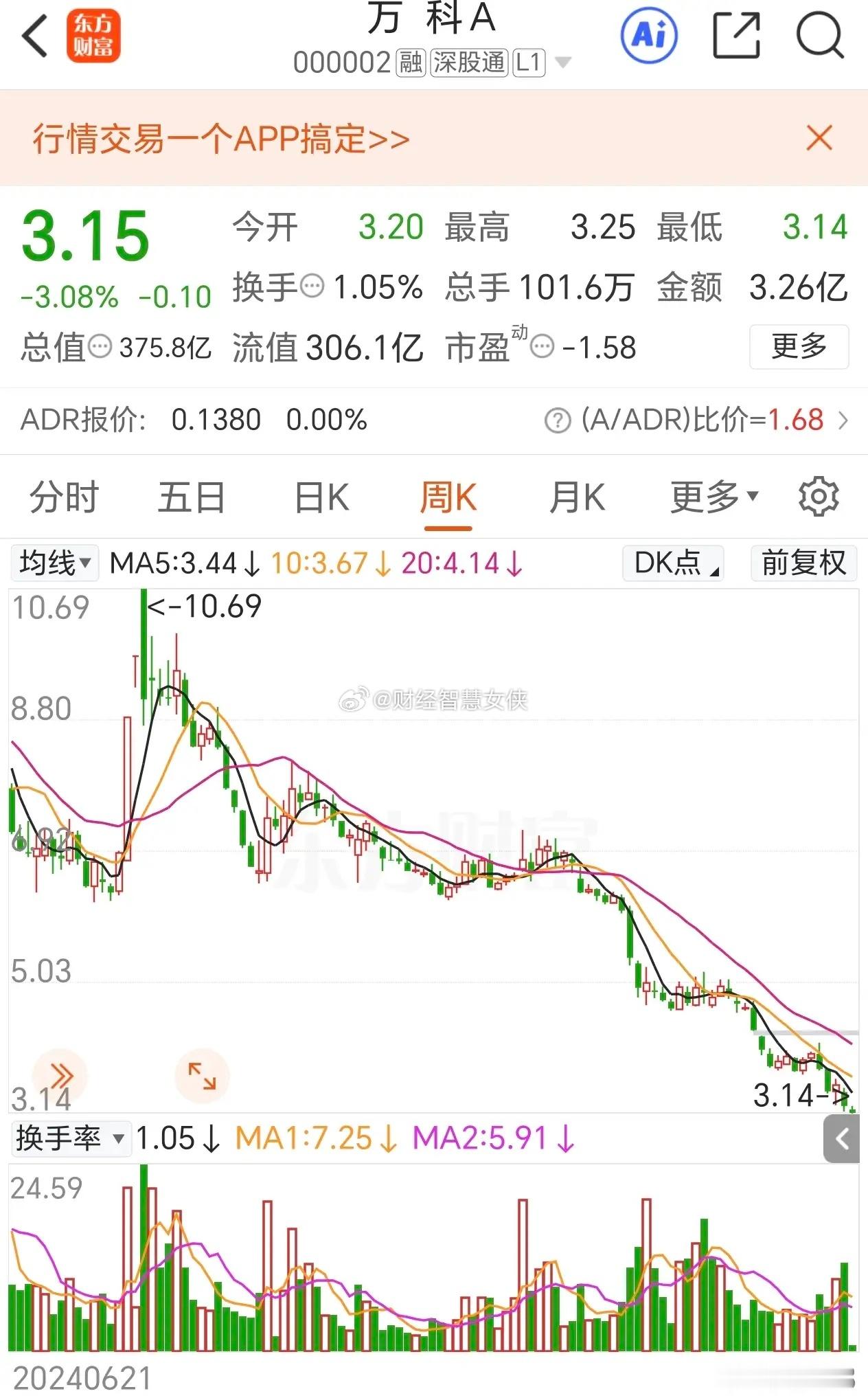 刚刚万科跌到了3.15元！若是两年前你都不会相信的，2024年7月15日重要股东