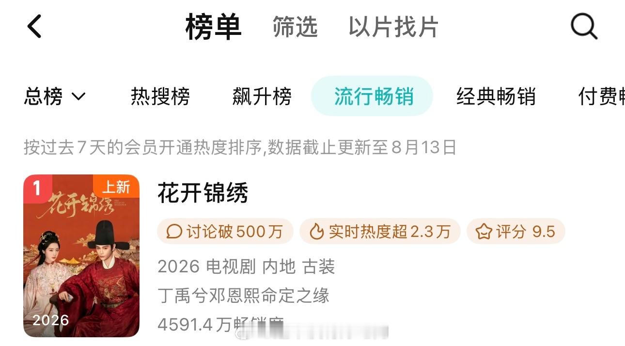 恭喜丁禹兮《花开锦绣》腾讯视频拉新周榜登顶剧情好看，观众愿意付费，热度越来越高，