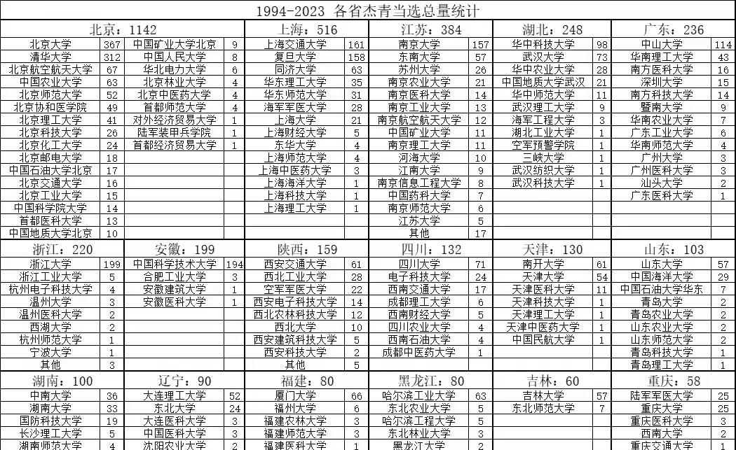 1994-2023各省杰青当选总量四处臻选高校高校就业率排行榜世界大学