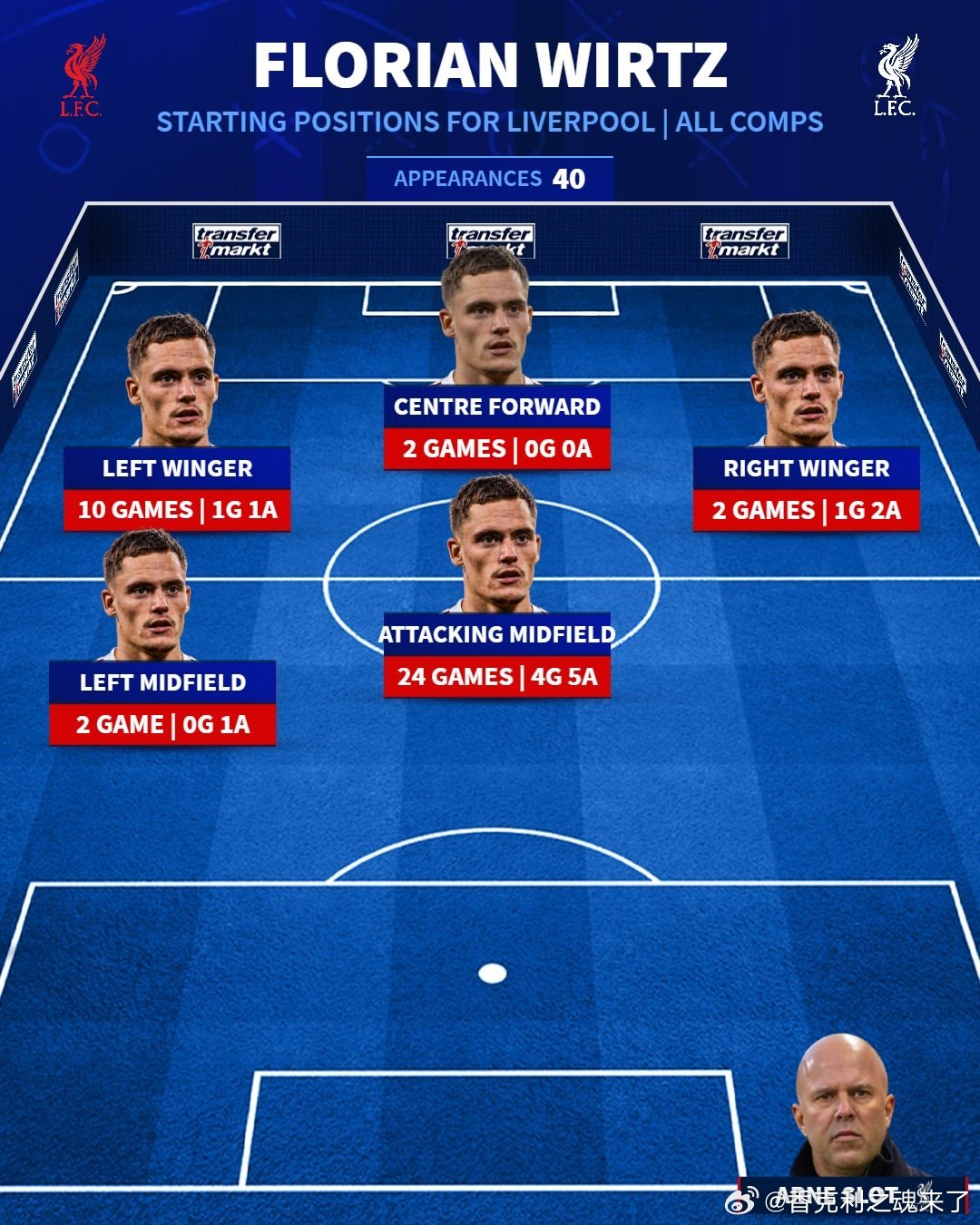 维尔茨最高光的位置应该是进攻中场4球5助攻利物浦