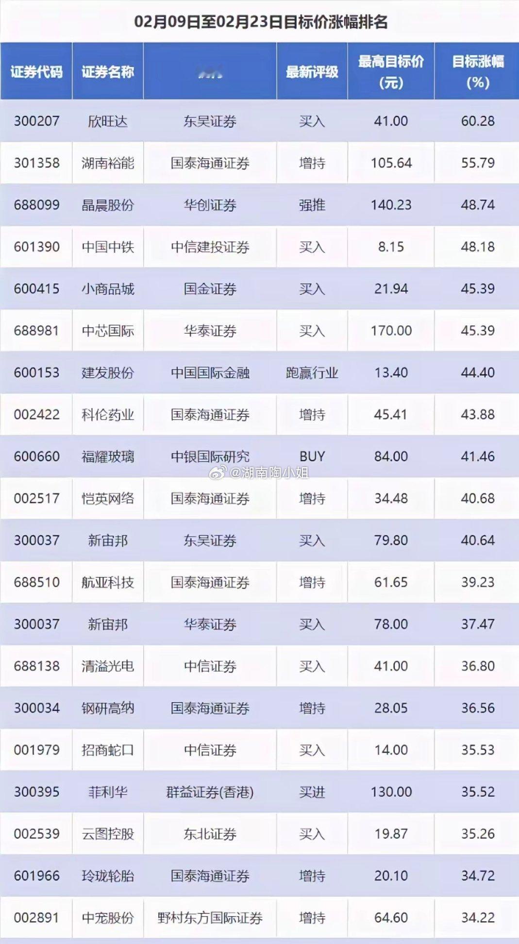 20家上市公司获得券商评级，并被推荐，其中离最高目标价涨幅达60.28%。从今年
