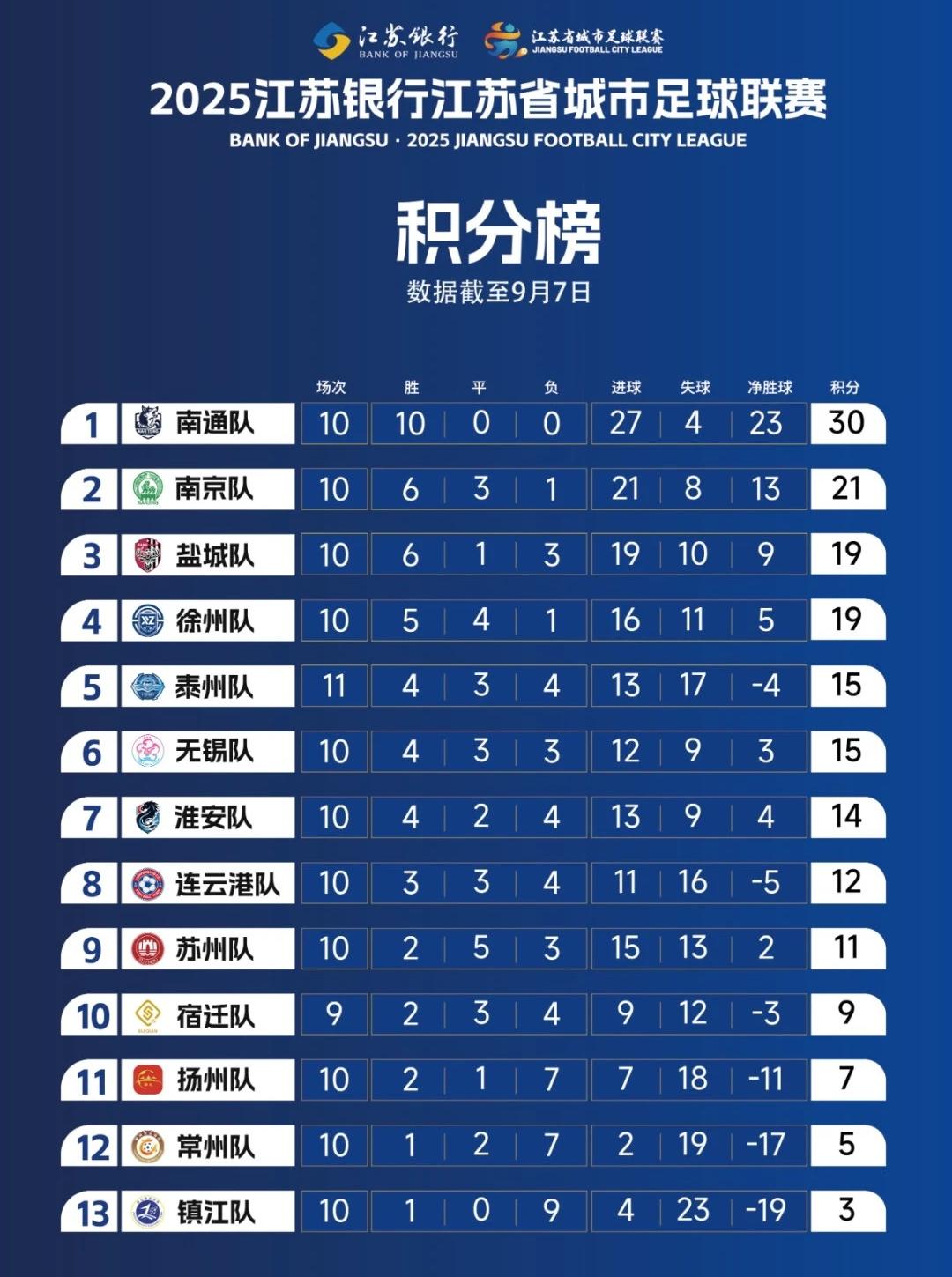 看来南通人不仅擅长学习，在踢足球方面也是很有天赋，看到在苏超联赛的表现更是让人深