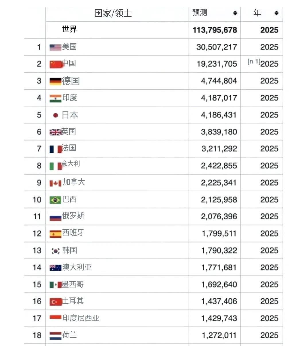 2025年各国GDP预估，表面看中国和美国之间的差距还有10万多亿美元，实际上按
