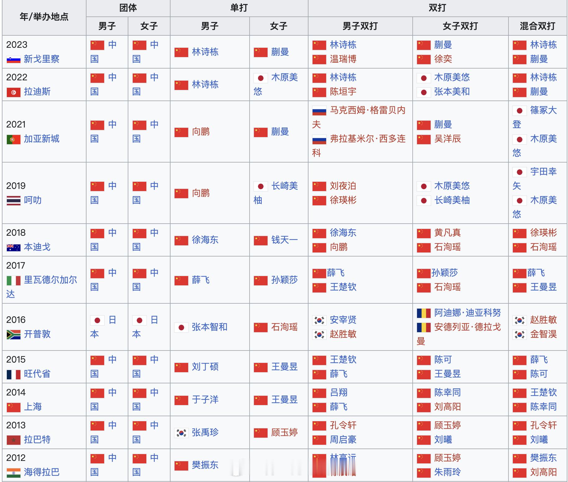 历届乒乓球世青赛五项冠军世青赛成才率还是蛮高的，马龙、丁宁、陈梦、孙颖莎、王曼昱