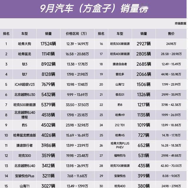 最让长城担心的事情出现了那就是比亚迪钛七的出现迅速改写了方盒子市场的竞争格局