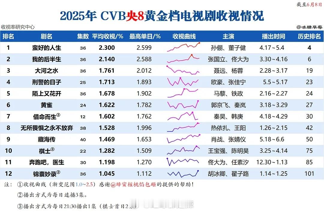 2025央八黄金档剧集cvb收视率排名​​​
