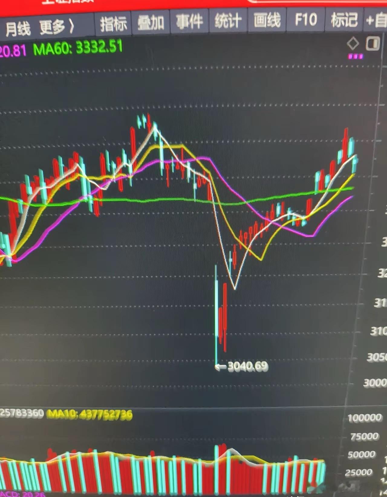 今天又是5.19，是中国股市值得庆祝的日子。当年的5.19行情，创出了股市之最。