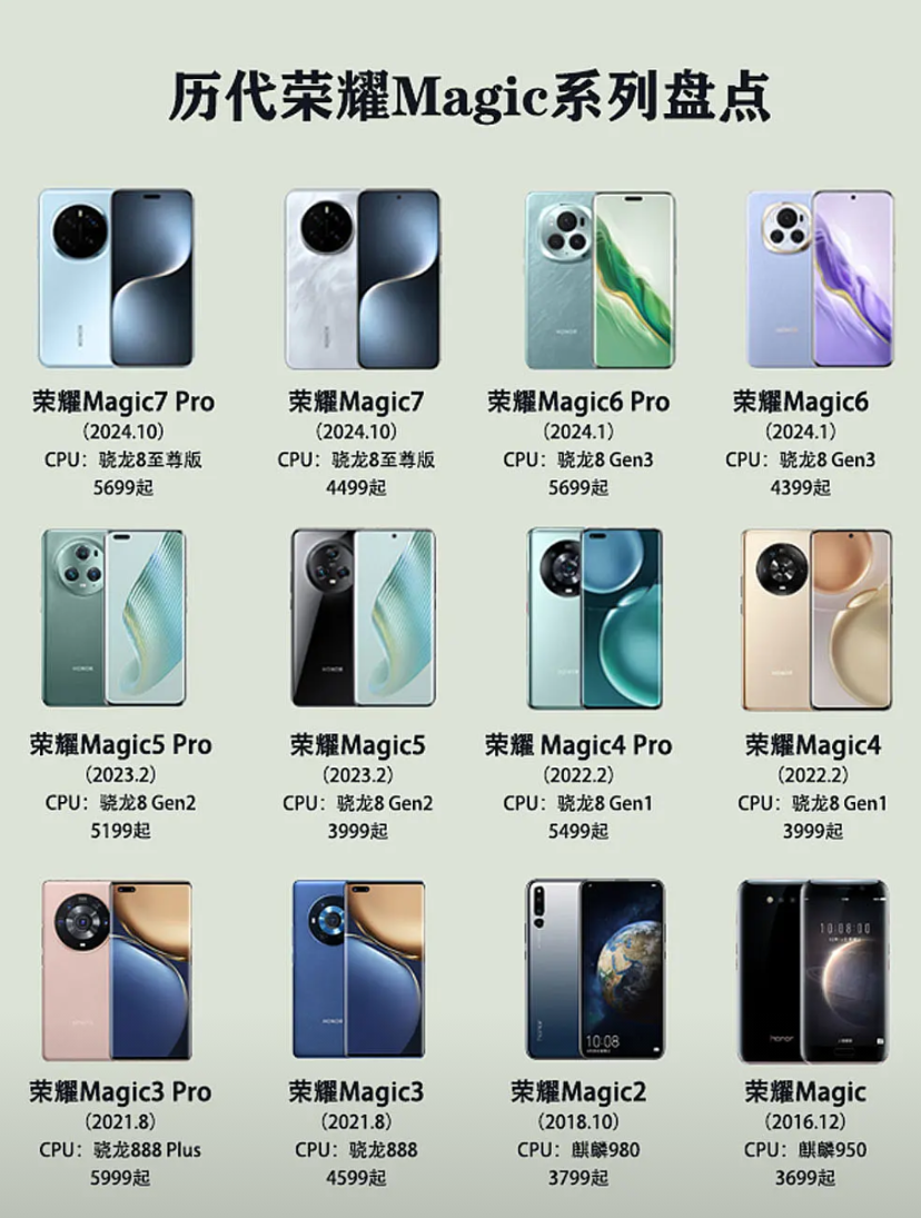 结合历代荣耀Magic系列的起售价格，预估一下荣耀Magic8的售价荣耀Ma