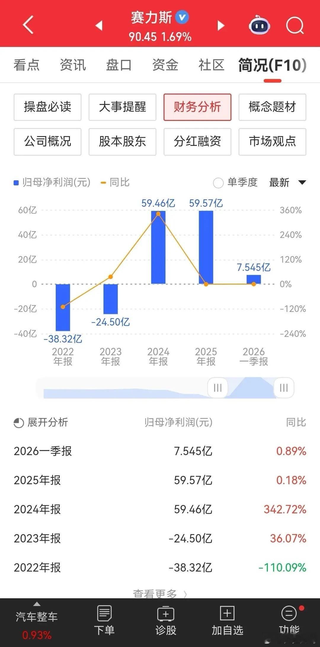赶在最后一天，赛力斯公布了一季报！昨晚赛力斯发布了一季报，营收257.5亿元，同