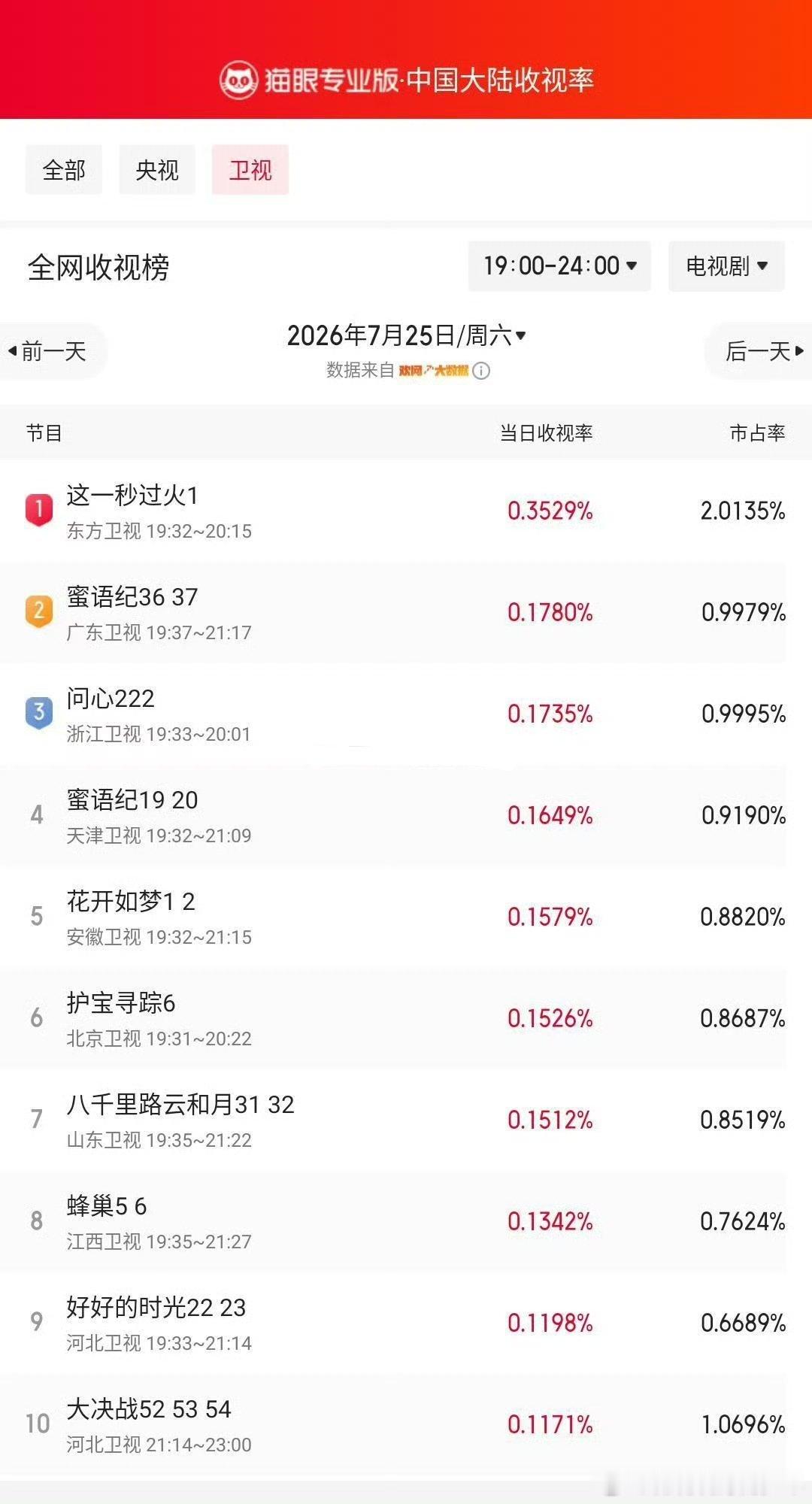 张凌赫这一秒过火登顶卫视收视榜，张凌赫剧粉盘很大啊，爱你去年在长年飞榜的江苏卫