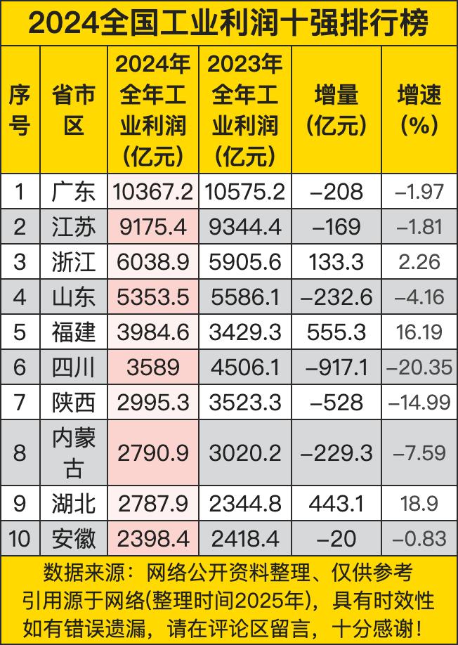 广东以10367.2亿元的全年工业利润位居榜首，尽管相比2023年有所下