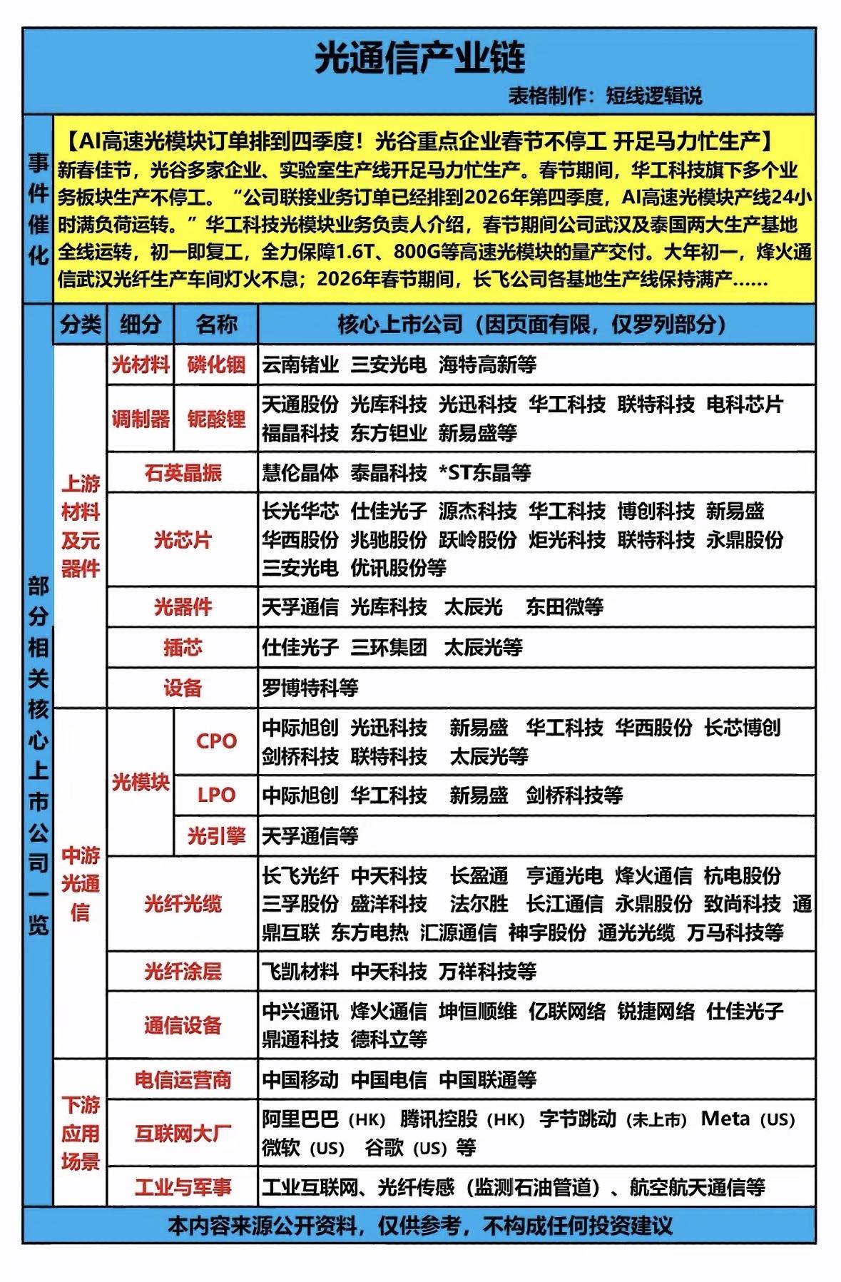 光通信产业如今可是相当火爆！全球数据流量爆发，电子信息运算与传输遇瓶颈，光电信息