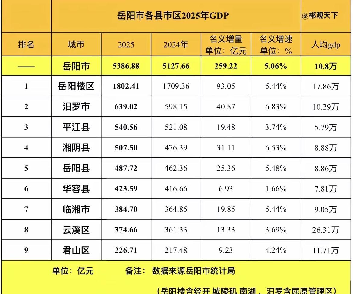 岳阳各区县2025年GDP出炉：岳阳楼区稳居榜首、平江湘阴差距缩小岳阳是湖南省