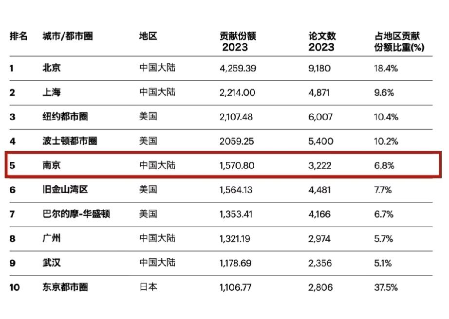 全球科研力量最强的十个地区，中国独占五个，美国四个，日本一个。江苏省会南京排名第