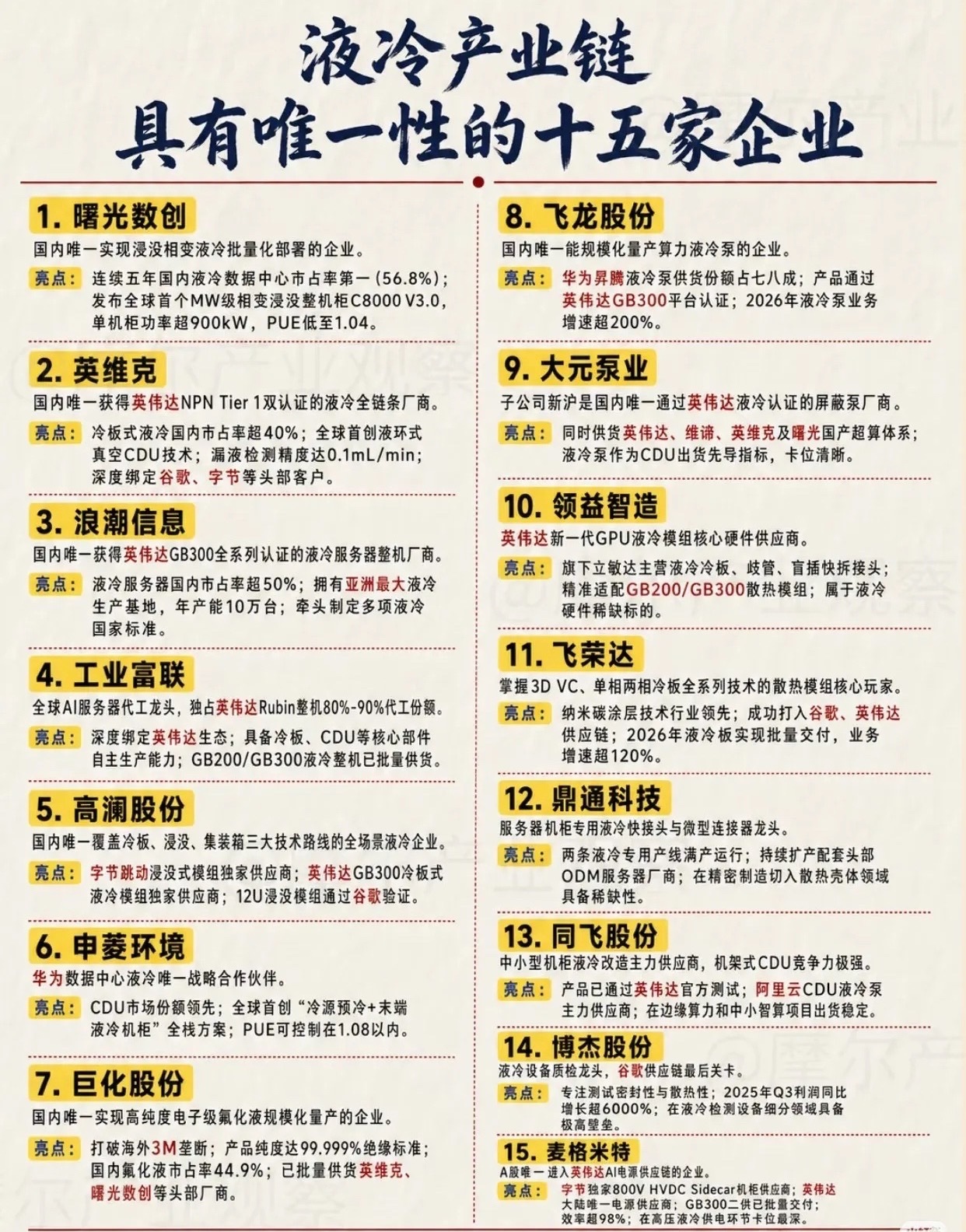 高功耗GPU时代来临，液冷赛道，哪些企业具备核心竞争力不少投资者近期都有这样的体