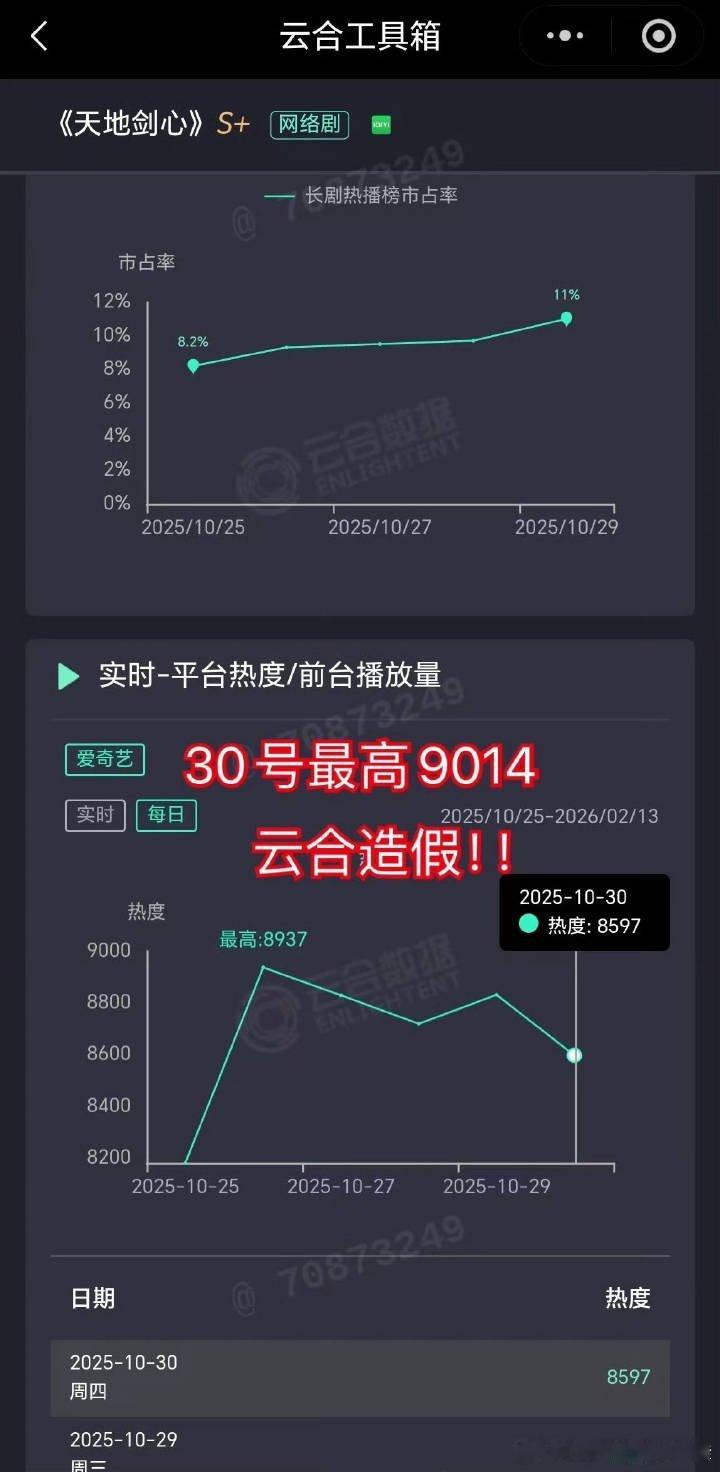 云合把成毅《天地剑心》热度纪录错了，感觉这也是一个草台班子！[捂脸哭]​​​