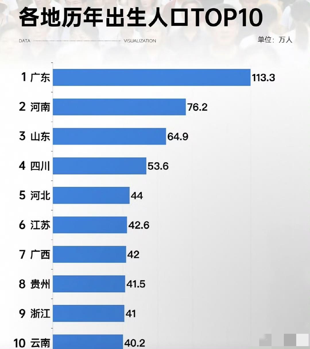 这下好了，全国人民都知道了，2024年出生人口最多的不是河南，也不是山东，竟