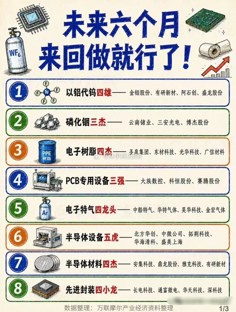 未来半年硬科技主线全汇总！26大细分赛道龙头一次性整理，从半导体设备材料、AI服