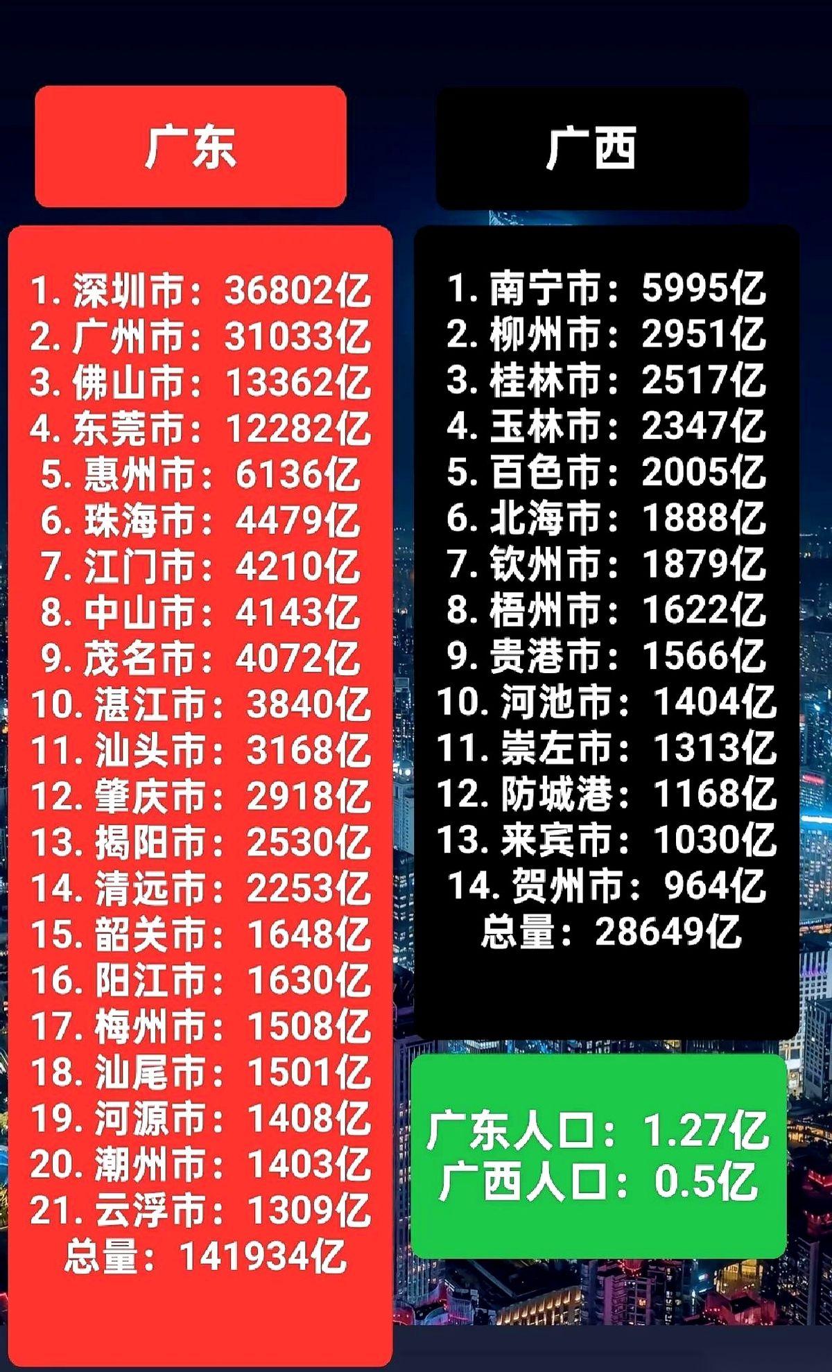 都说两广一家亲，我看完数据笑了。这哪是亲兄弟，这分明是同一个屋檐下，一个住进了