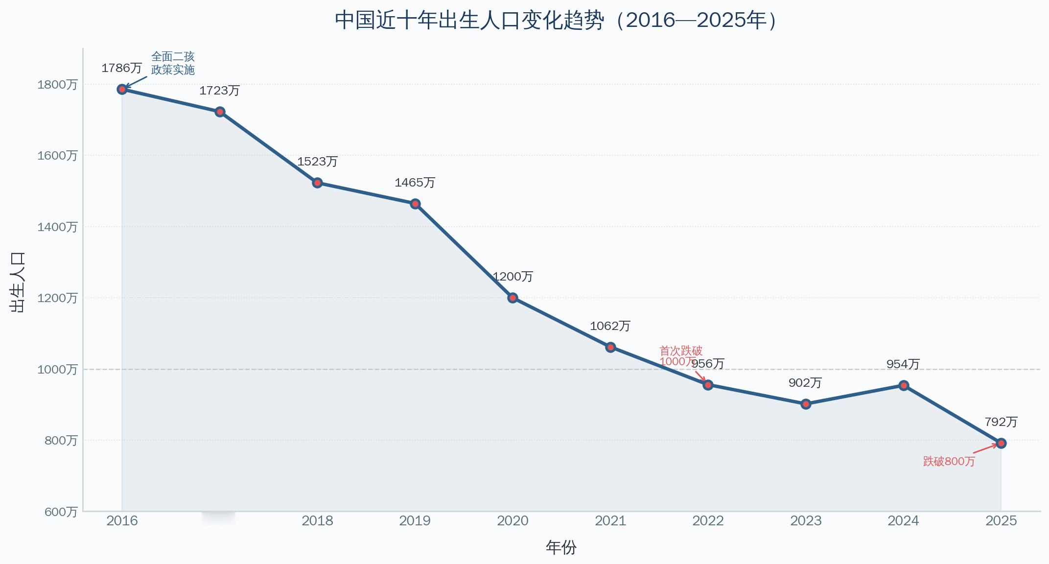 早，最近十年是我们经济增长翻倍的十年，也是生育率从1786万，跌到现在792万的十年，一年整整少了1