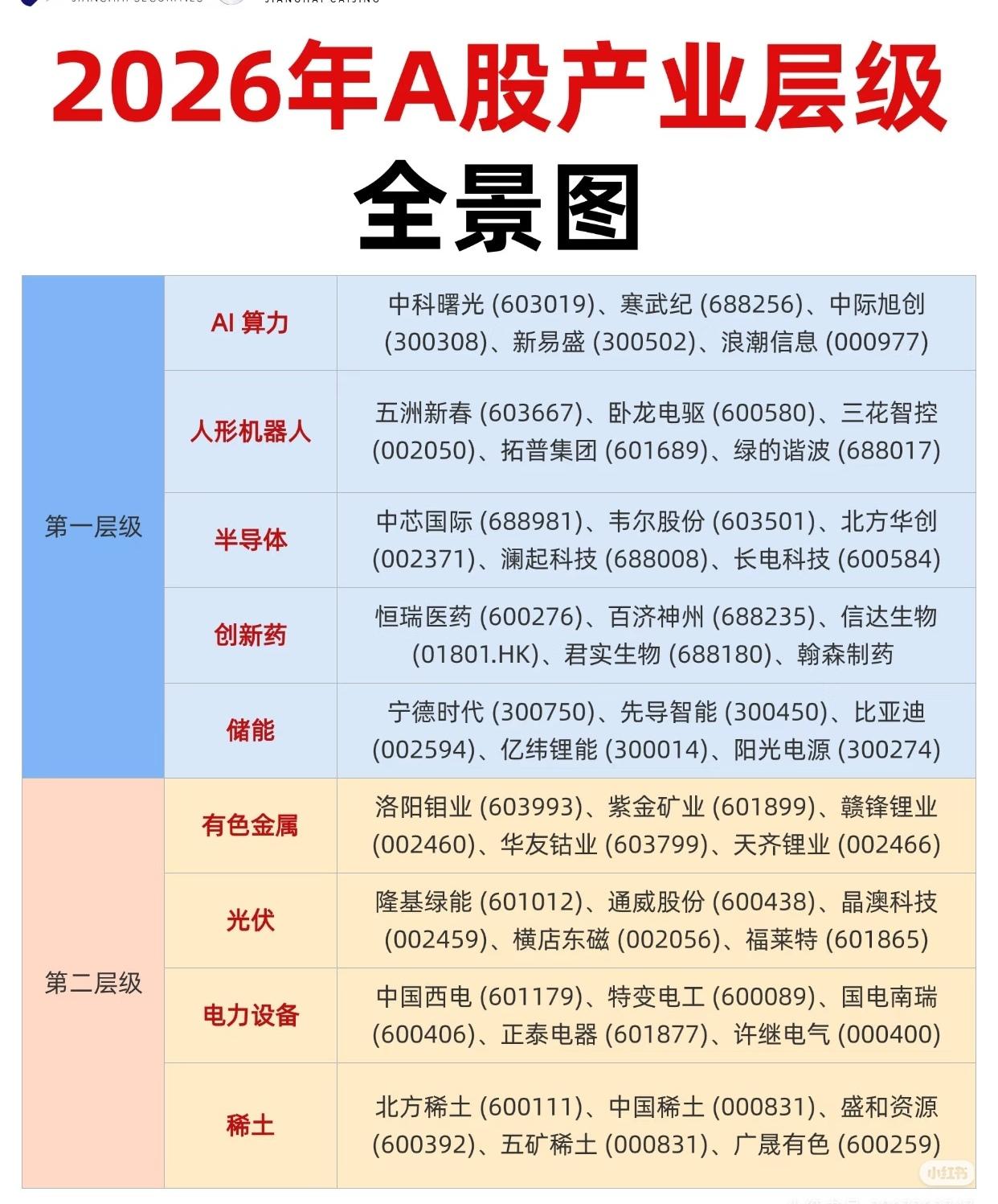 2026年A股产业层级全景图将市场产业划分为多个层级，其中：-第一层级涵盖