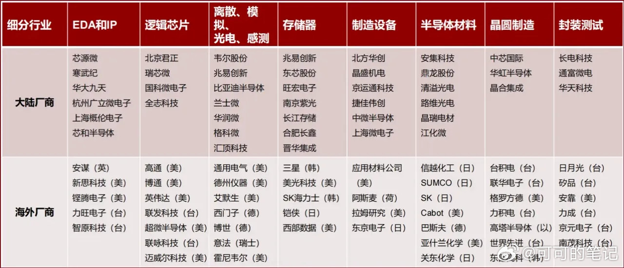 半导体半导体设备：北方华创、中微公司、拓荆科技光刻胶：彤程新材、南大光电、容大感