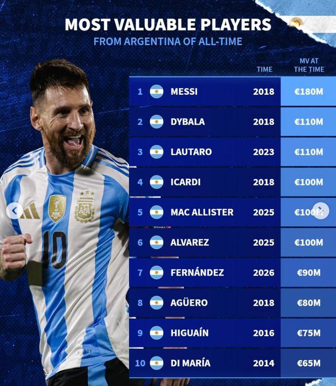 德转列阿根廷球员历史身价榜：1.梅西2018年1.8亿欧元2.迪巴拉2