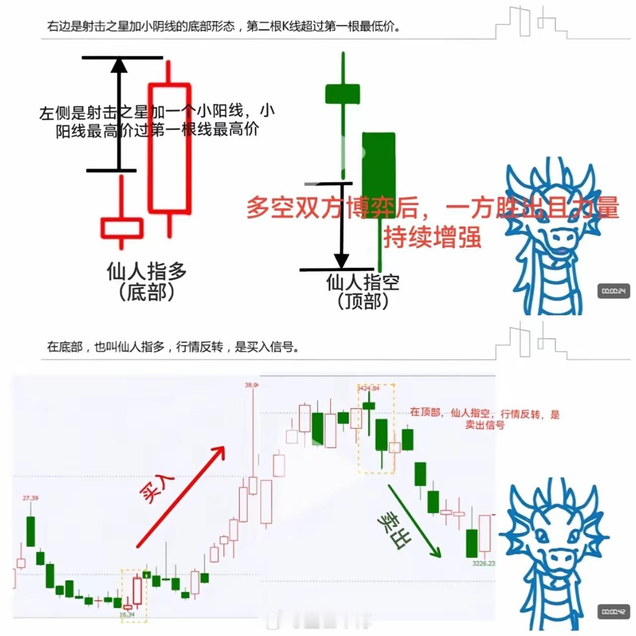 仙人指路高低位用法股票里仙人指路（指多）和与其形态相似的避雷针（指空），前者