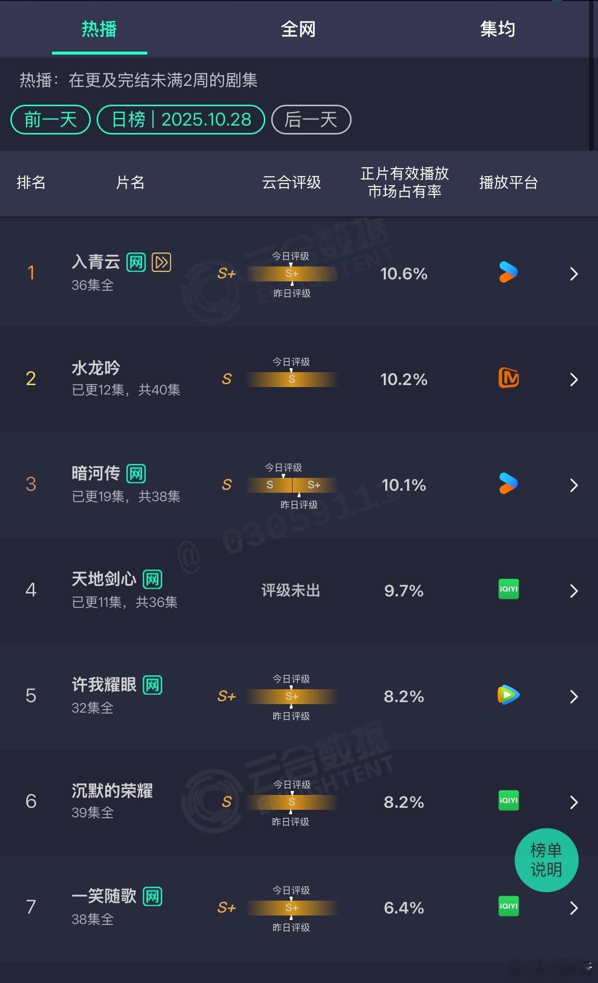 10.28热播剧云合市占比，你在追哪一部？1.侯明昊《入青云》12.3%📉1