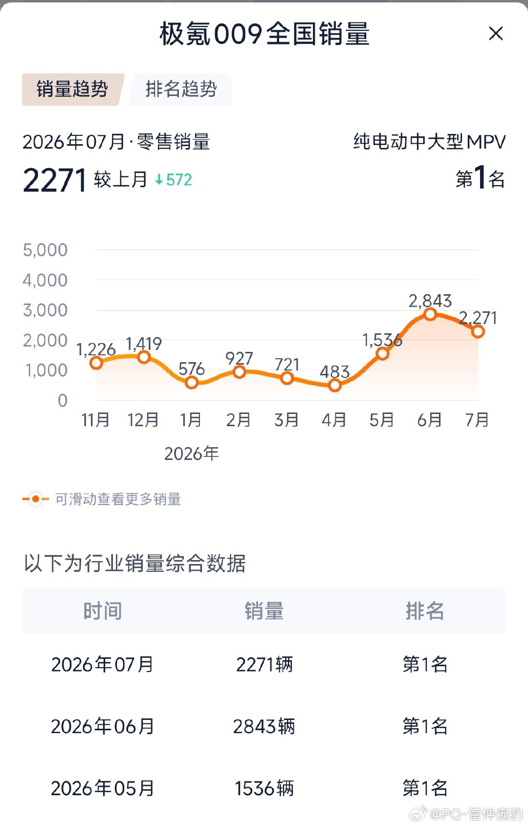 很多人会好奇不？为什么沃尔沃EM90怒降30万售价非常接近极氪009量依然是两位数，而009销量是它