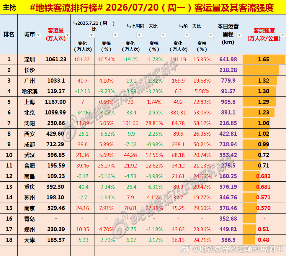 【中国城市地铁客流排行榜2026-07-20（周一，农历六月初七，中国地铁客流