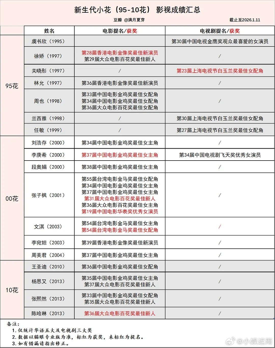 新生代小花奖项汇总