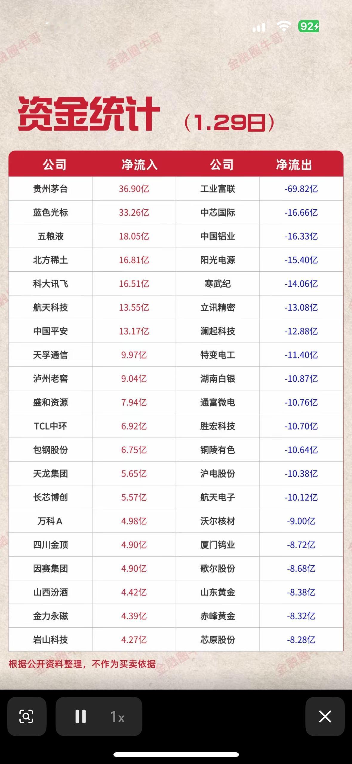 “1.29日资金统计：公司净流入与净流出情况一览”📈📊