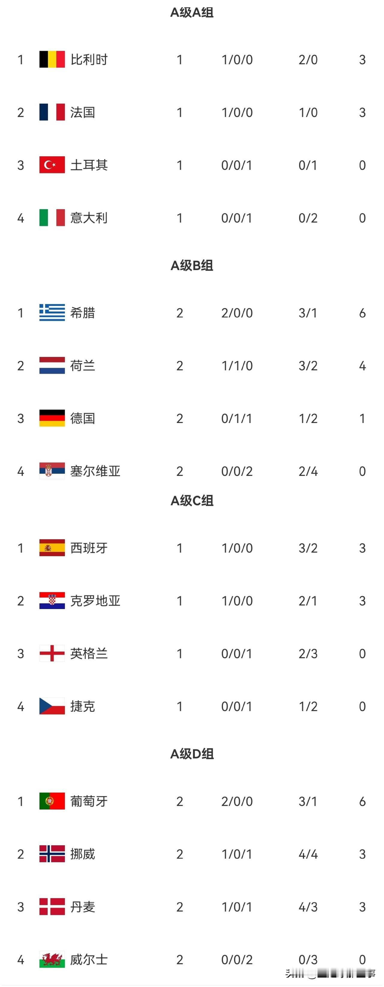 欧国联最新积分榜：德国0：1爆冷不敌希腊，克洛普执教两场比赛仍无法取胜，本场比赛