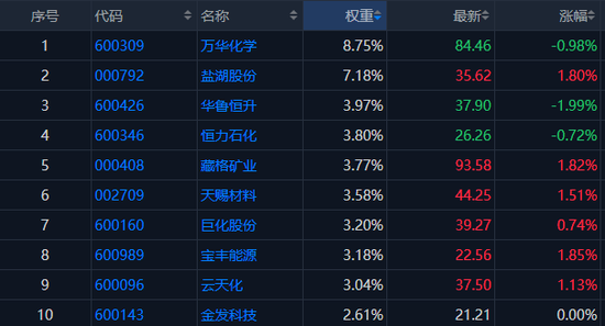 5年一轮的大周期来了? 聊聊化工的周期拐点