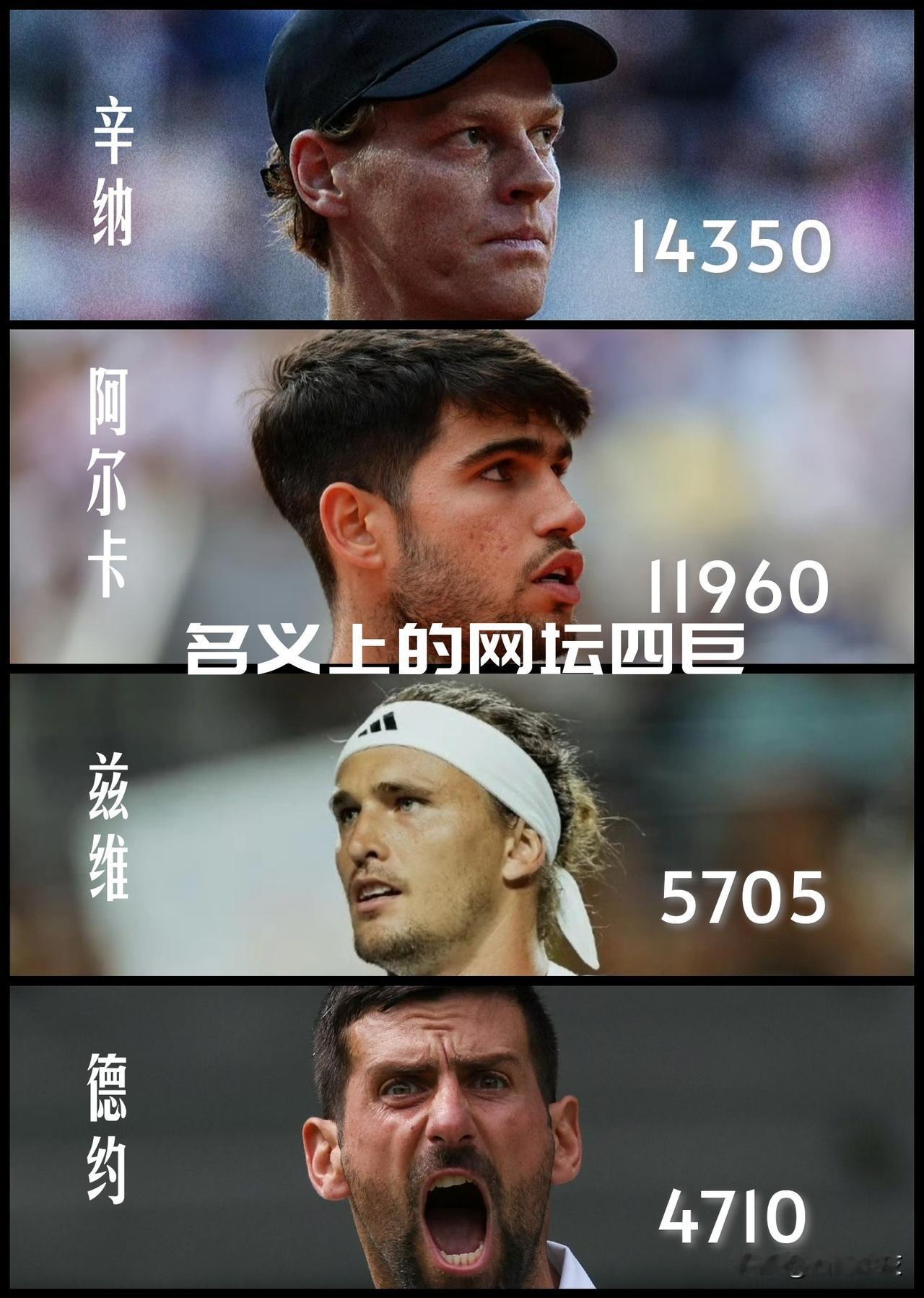 【头部差距巨大！ATP男单前四积分差天壤之别！】辛纳的积分已经奔着15000