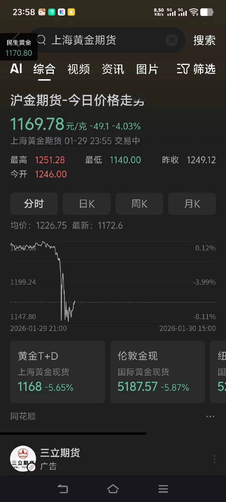 也许国家是为了保护老百姓，不想让老百姓参与黄金白银的疯狂！今晚11点左右突然砸