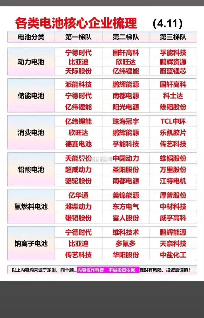 动力电池这块，宁德时代、比亚迪就是顶流龙头；第二梯队国轩高科、欣旺达这些实力稳；