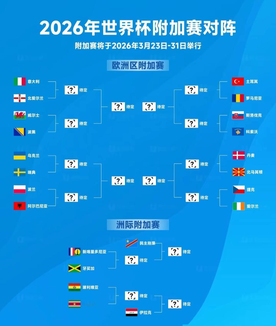 意大利死里逃生，世界杯附加赛抽得上上签！世预赛欧洲区附加赛对阵出炉。意大利对阵