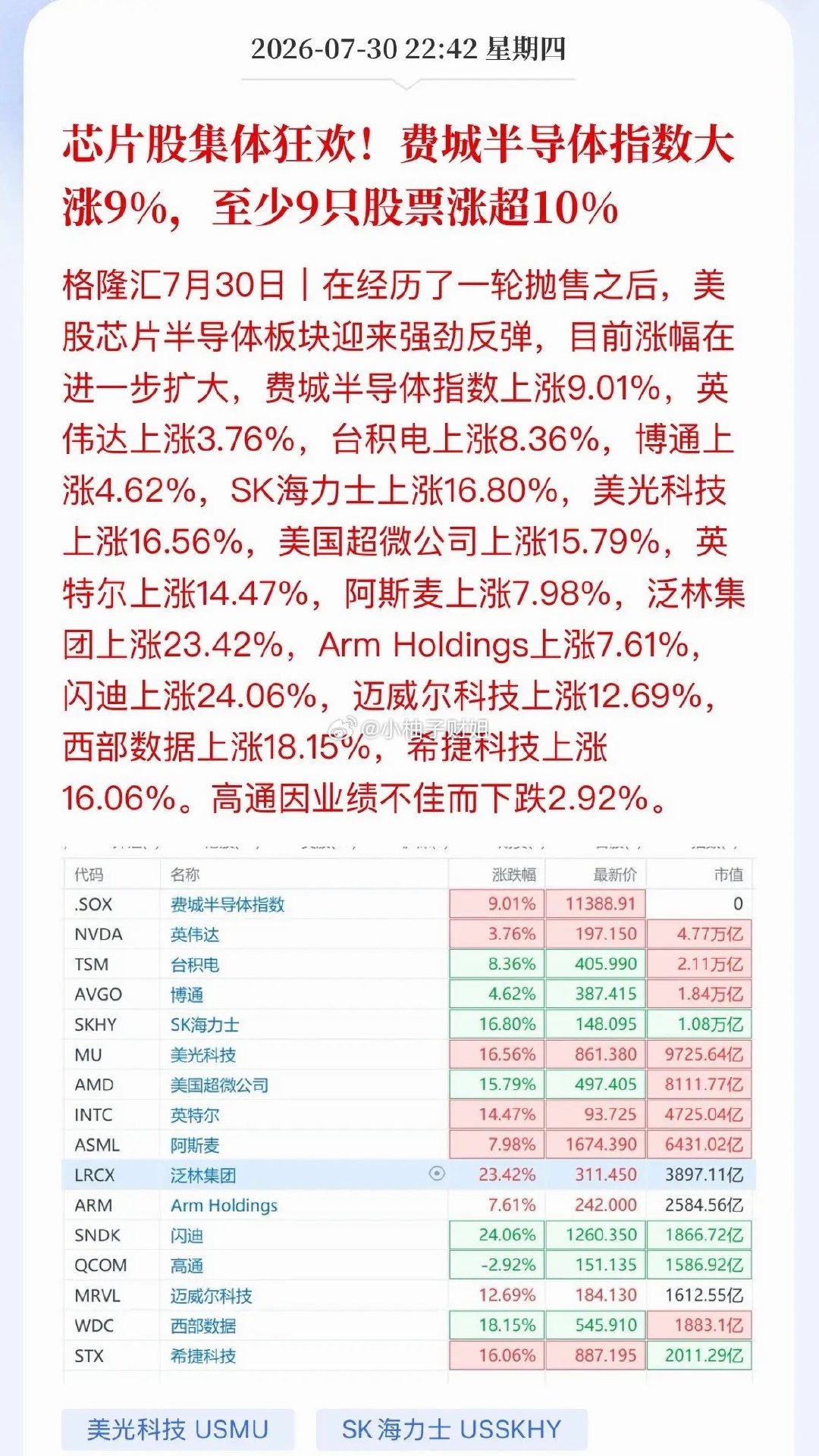 美股芯片上演极端反转！A股半导体需要留个心眼美股芯片走出冰火两重天，前一日深度回