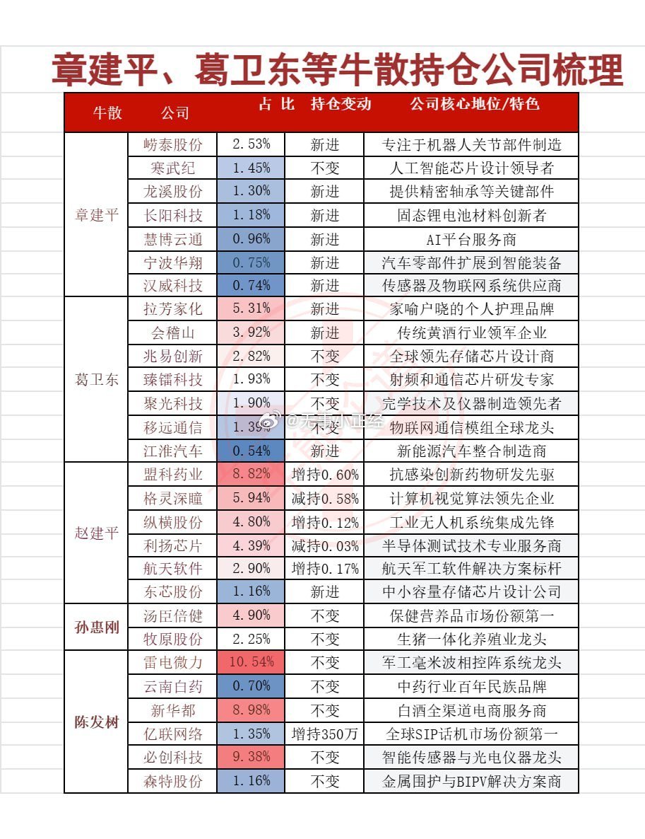 章建平、葛卫东等牛散半年报持仓公司梳理​​​