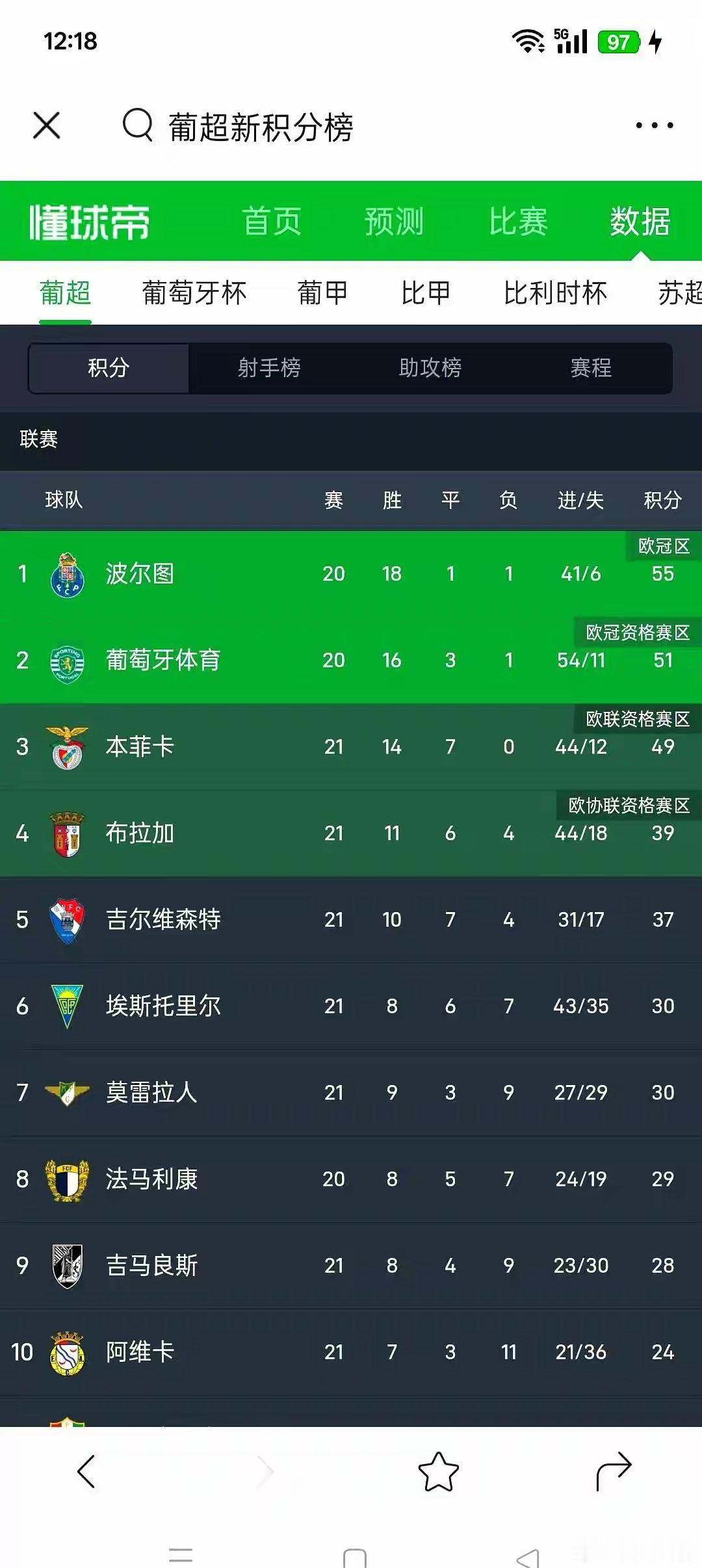 穆里尼奥刚祈祷完对手输球，天上就掉下来个大馅饼。前脚刚靠绝杀2-1拿下比赛，穆里
