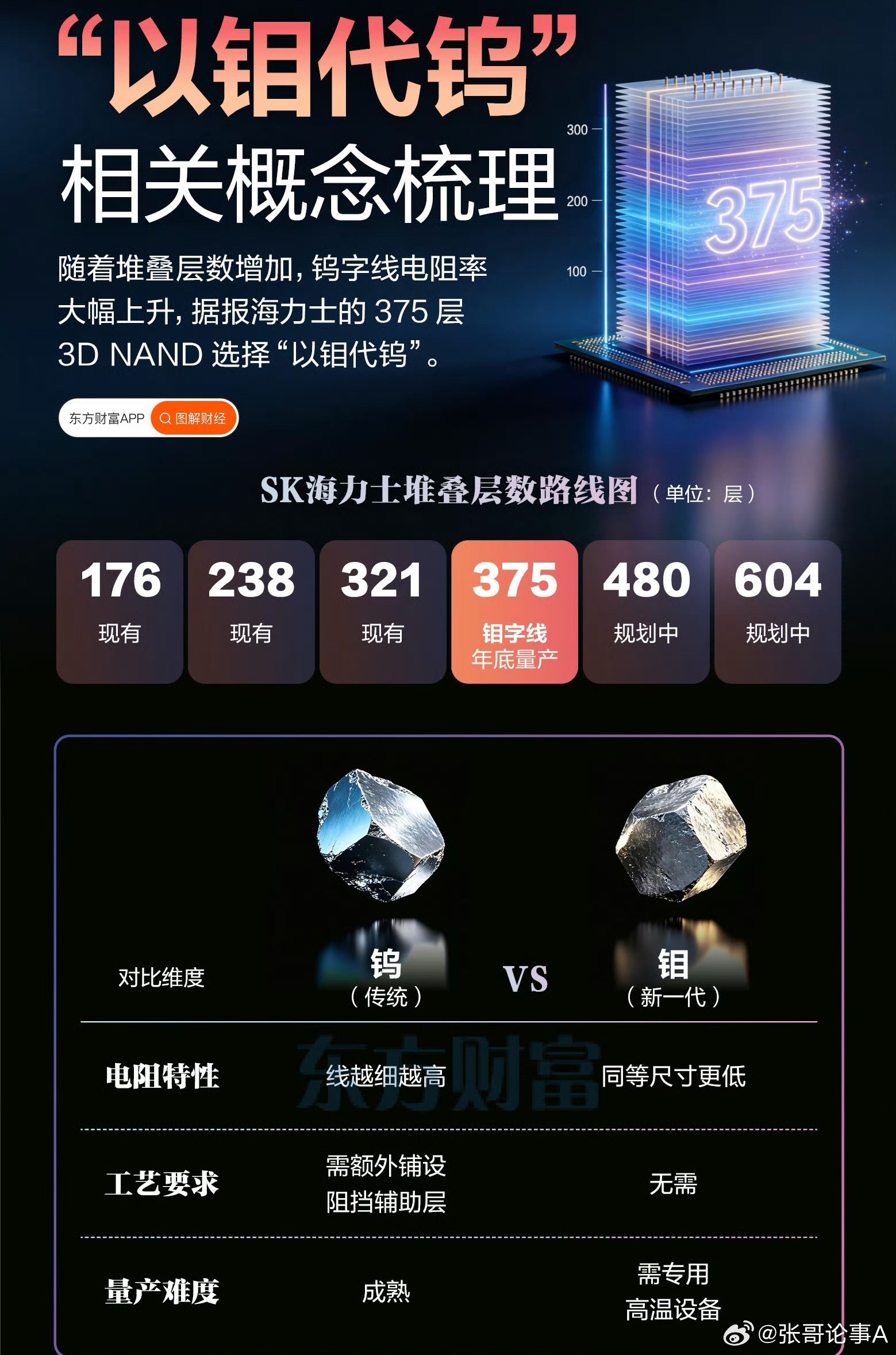 以钼代钨：NAND钼用量将快速增长SK海力士已完成375层NAND闪存的生产验证