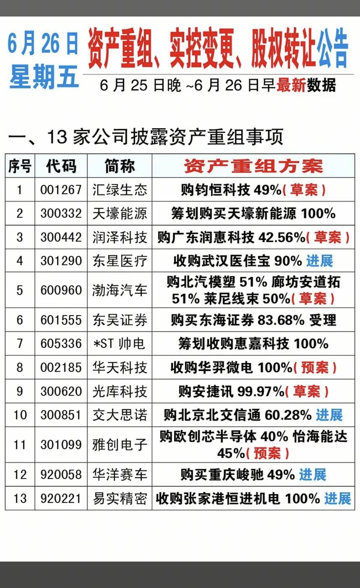 6.26周五资产重组、实控人变更、股权转让公告！汇绿生态、天豪能源、润泽