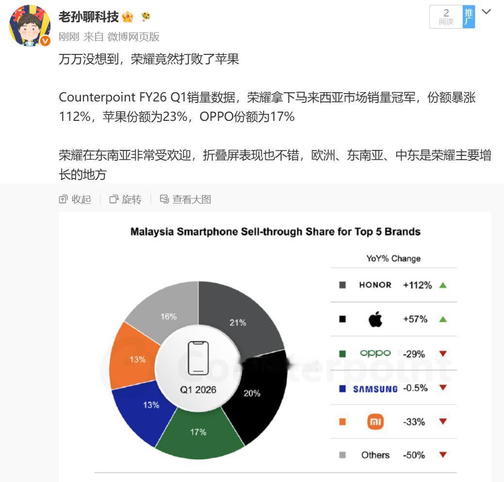 万万没想到，荣耀竟然打败了苹果CounterpointFY26Q1销量数