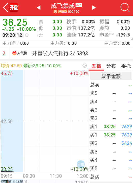 $成飞集成sz002190$看能开到啥位置。​​​