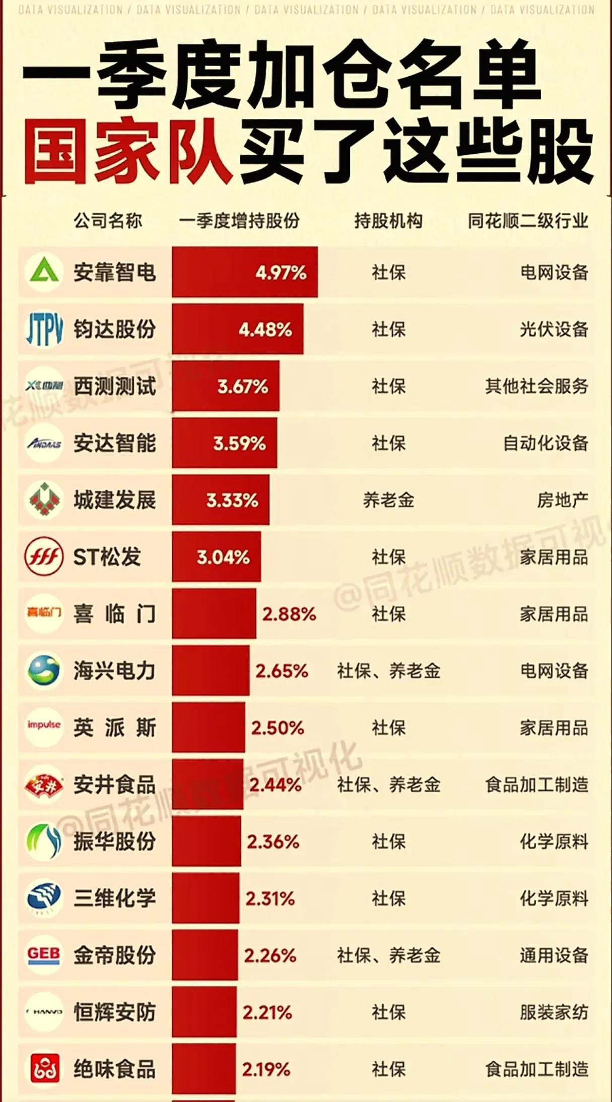 国家队一季度加仓名单。注：个人收藏研究，不构成投资建议。