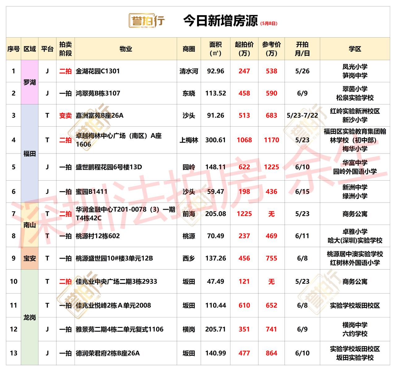 深圳法拍房：5.8新增，好多好房~1、卓越梅林中心，位置很好，单价3.6万，有