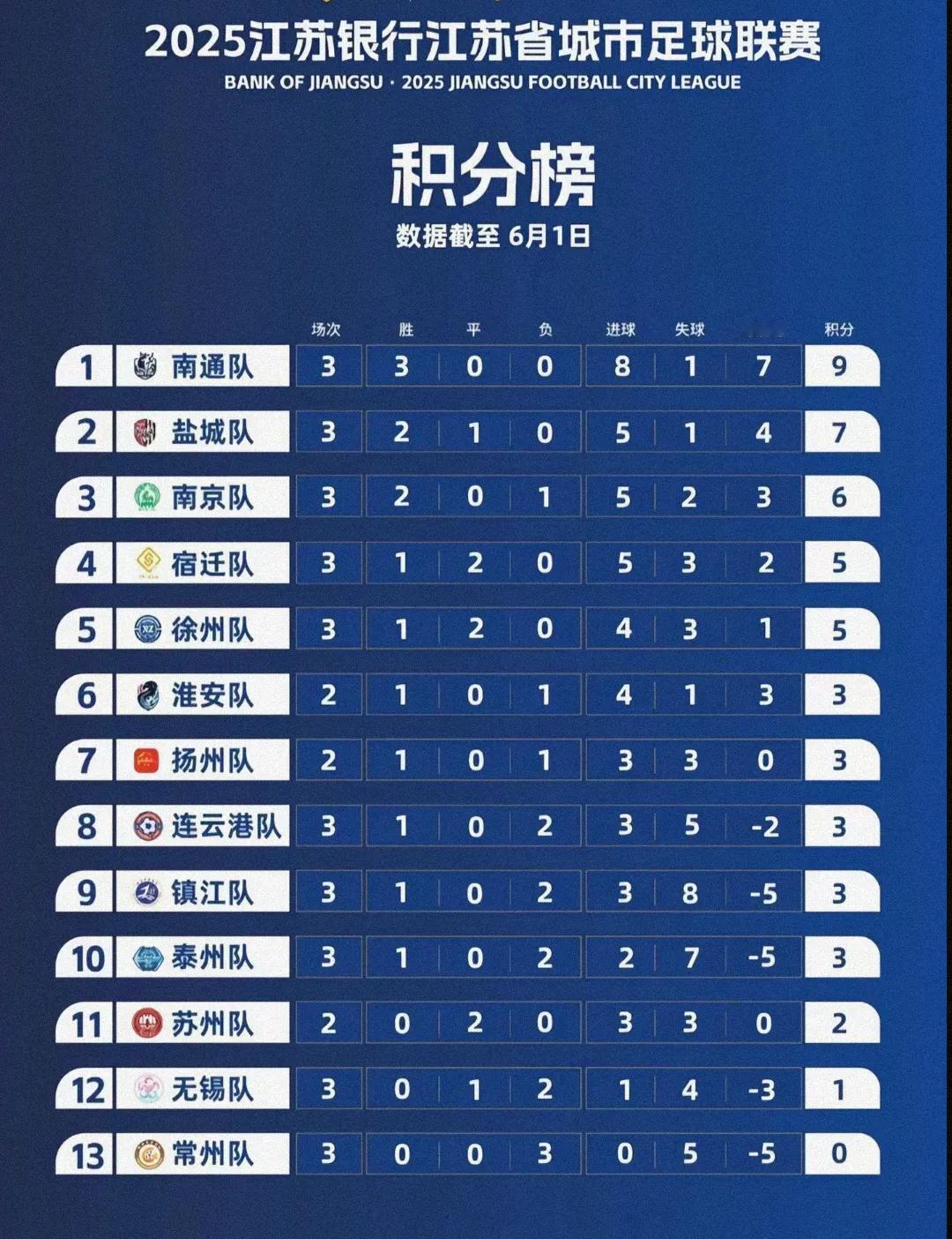 江苏省城市足球联赛常州、无锡、苏州竟然排名如此接近。见此情景不禁感慨江苏十三太保