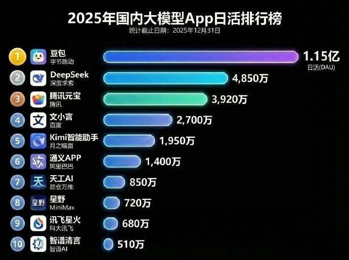 豆包的日活都超过一个亿了，腾讯阿里百度的领导们不羞愧吗？年底还有年终奖吗？